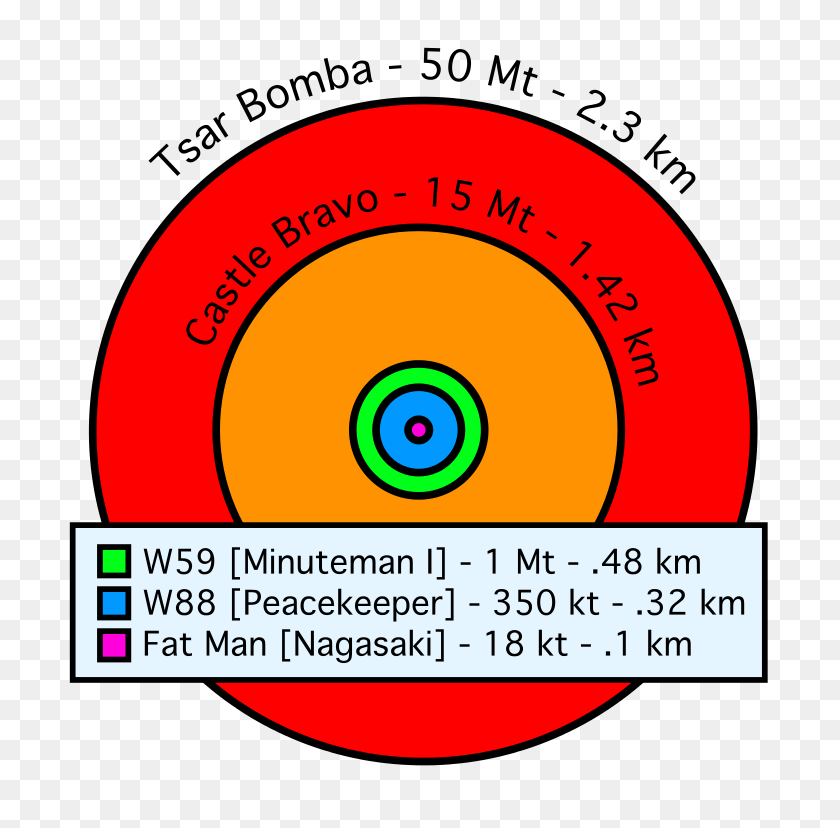 746x768 Comparative Nuclear Fireball Sizes - Fireball PNG