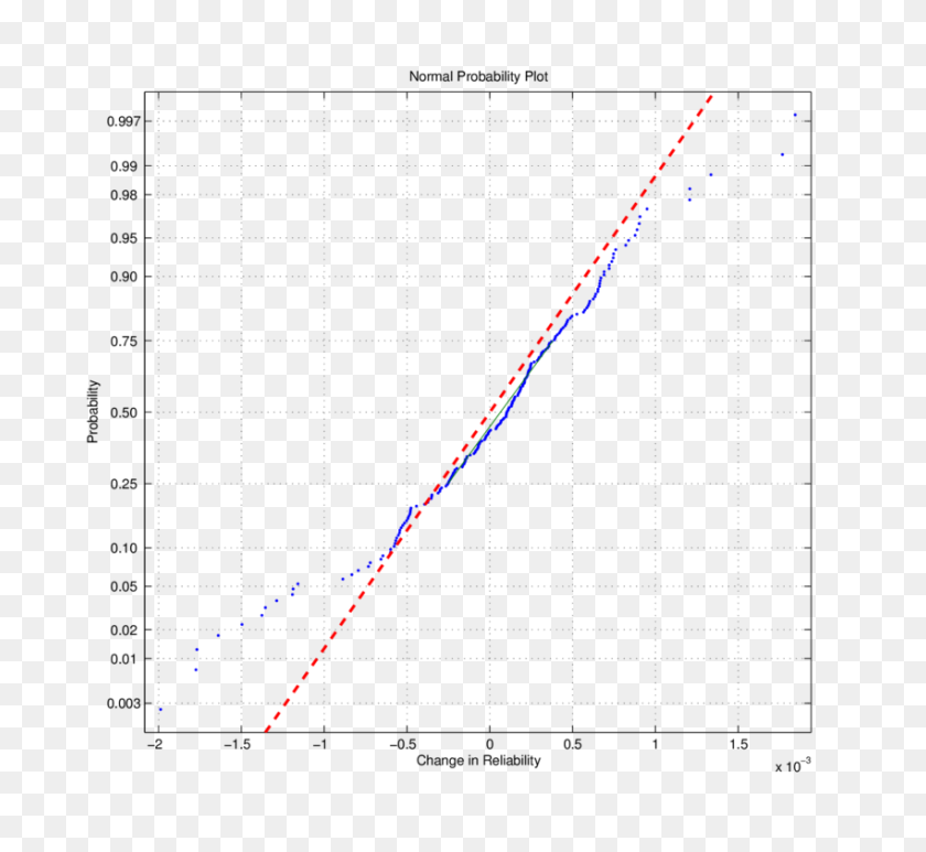 850x778 Cumulative Normal Plot Of The Predicted - White Dots PNG