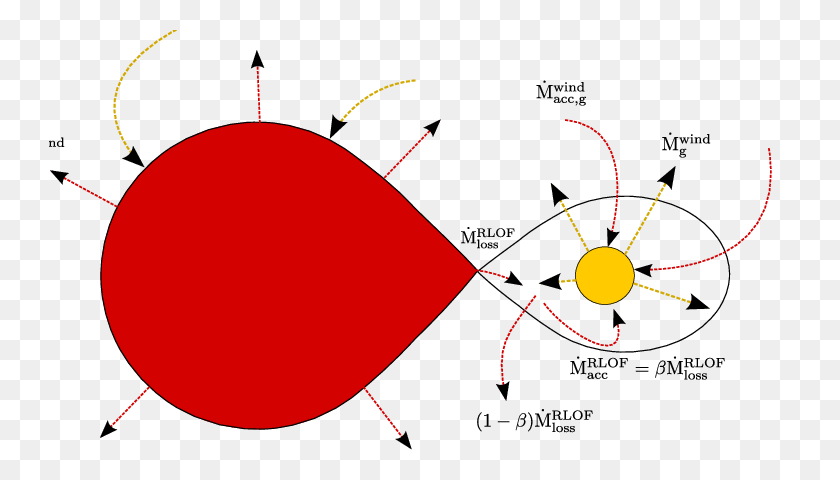 742x420 Diferentes Modos De Intercambio Masivo Entre Estrellas En Un Sistema Binario - Png Binario