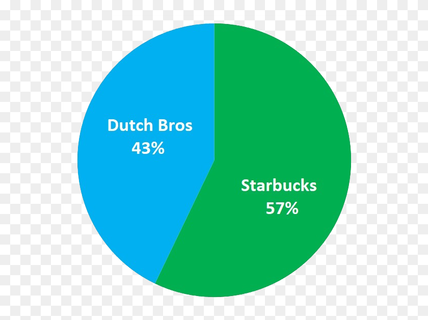 594x568 Dutch Bros Vs Starbucks Roar - Starbucks PNG Logo
