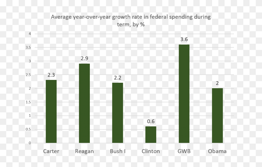 693x475 Federal Spending Grew More Under Bush And Reagan Than Under Obama - George W Bush PNG