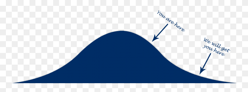2402x782 Gmat Gmat Bell Curve - Bell Curve PNG