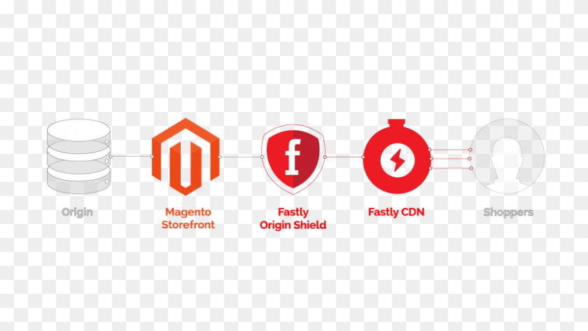 800x424 Introducing Fastly's Magento Extension - Magento Logo PNG