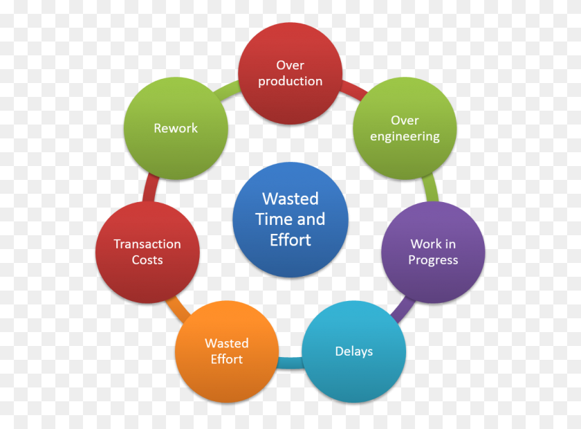 1085x780 Lean And Agile Reduce Wasted Time And Effort Agileinsights - Wasted PNG