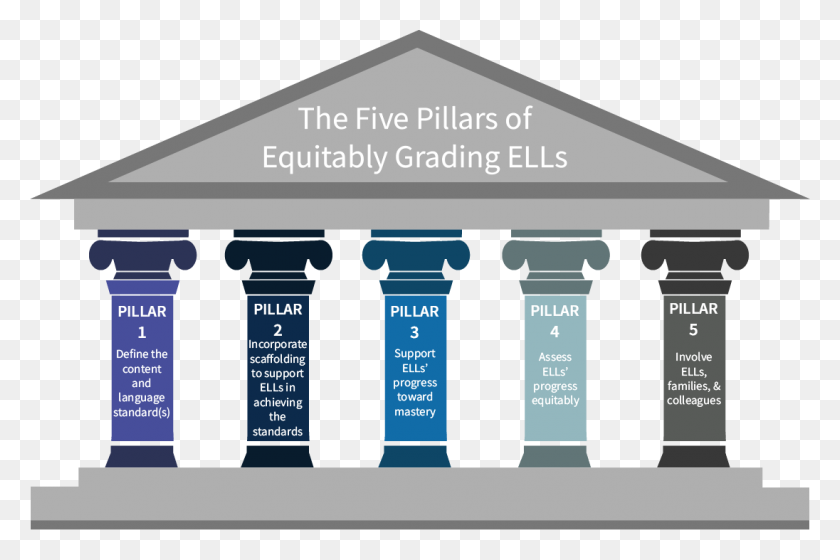 1096x703 Martin Cisneros On Twitter The Five Pillars Of Equitably Grading - Pillars PNG