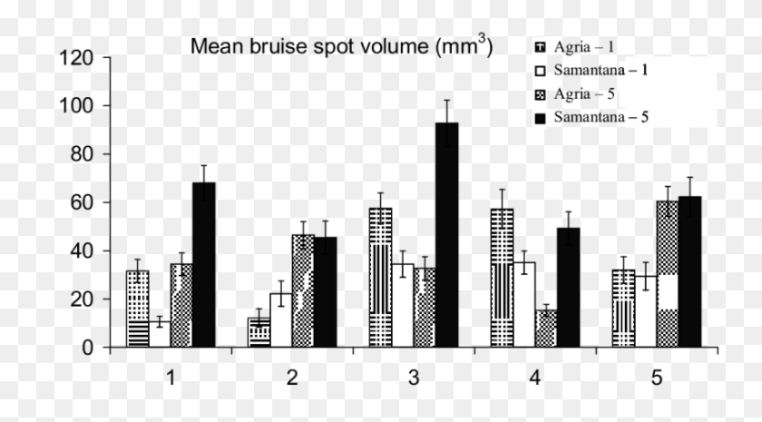 850x442 Mean Bruise Volume Of The Tested Varieties In Five Regimes - Bruise PNG