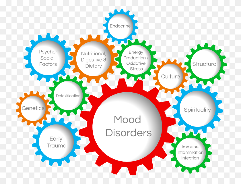 740x580 Mood Clipart Mood Disorder - Inflammation Clipart