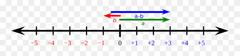 2000x352 Number Line Subtraction - Number Line PNG