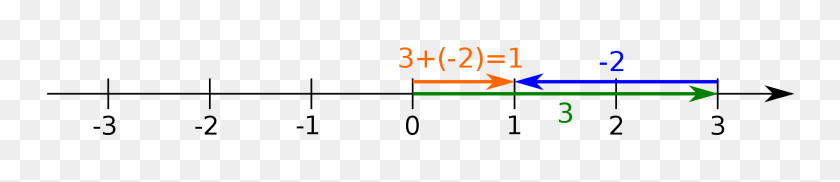 2000x315 Number Line With Addition - Number Line PNG