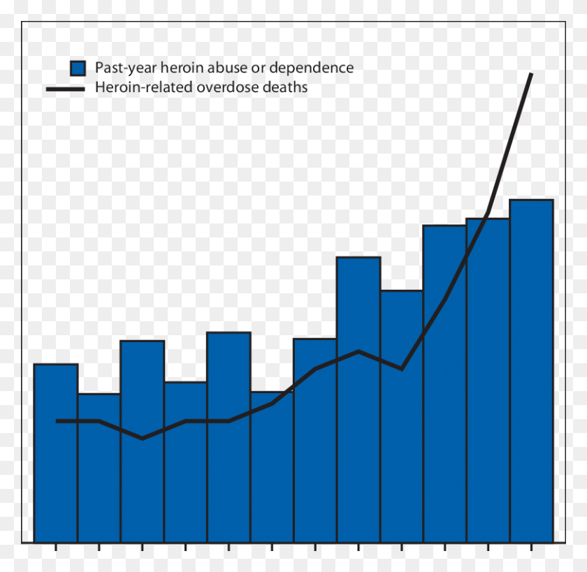 810x789 Rates Of Past Year Heroin Abuse Or Dependence And Heroin Related - Heroin PNG