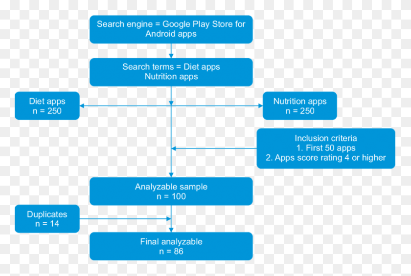 850x551 Search Strategy For Diet And Nutrition Apps In The Google Android - Play Store PNG