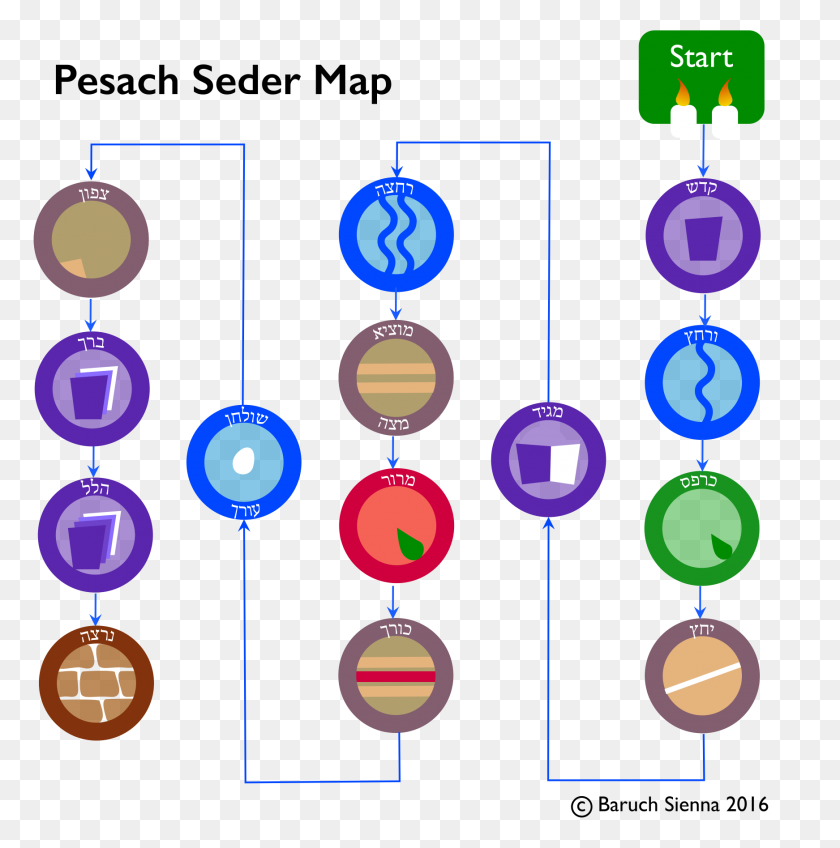 1742x1761 Mapa Del Seder Haga Su Propia Hagadá De Pascua - Imágenes Prediseñadas De Seder De Pascua