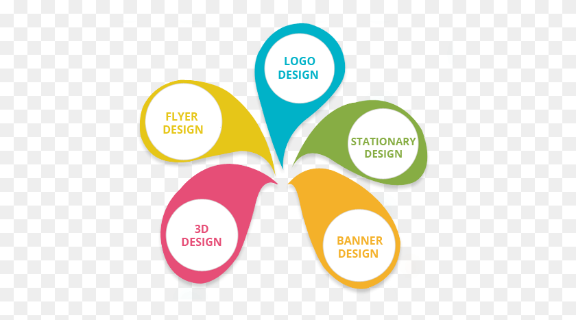 487x407 Ssoft Solution Logo And Brochure Desining Company In Bhopal - Logo Design PNG