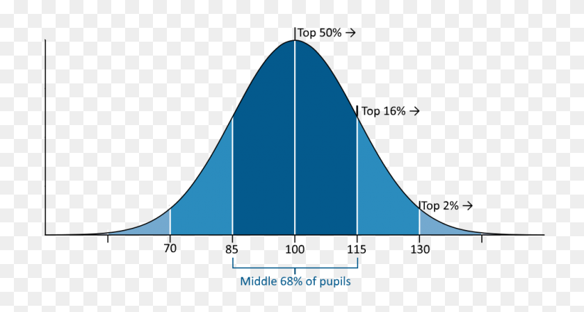 1000x500 Standardised And Scaled Scores Ramblings Of A Teacher - Bell Curve PNG