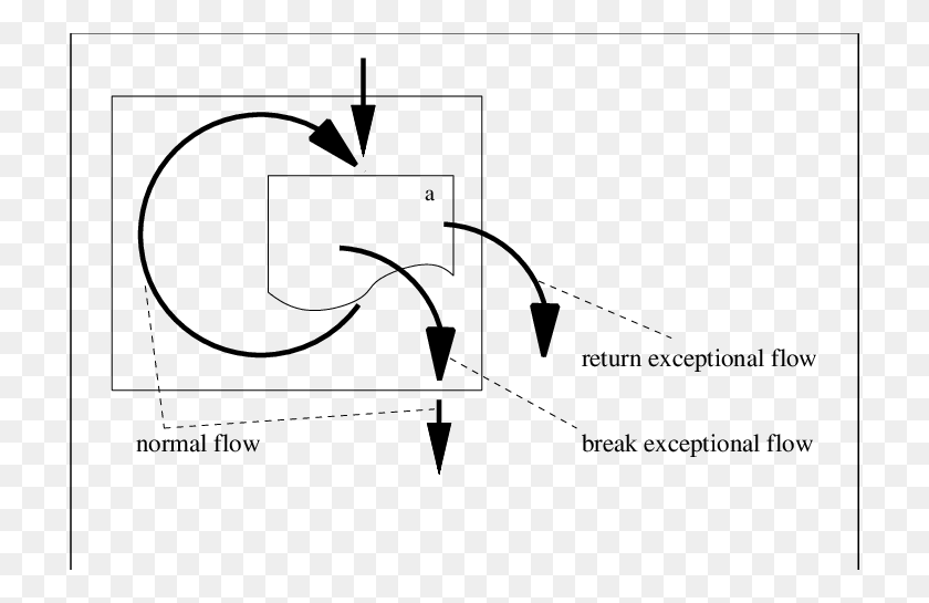 714x485 The Exceptional Break Flow From The Body Of A Forever Loop Is - Line Break PNG