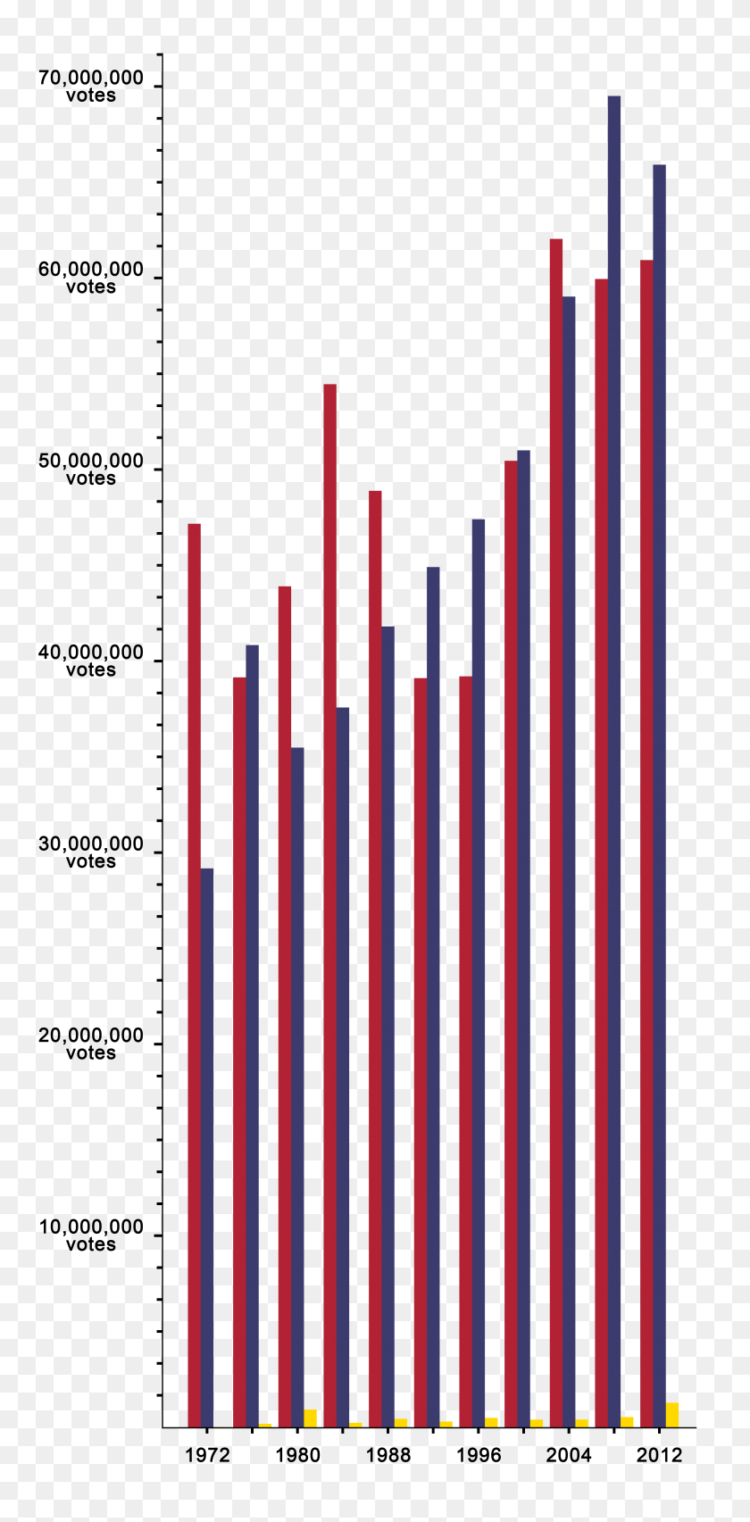5450x11500 Необработанный Подсчет Популярных Голосов На Президентских Выборах В Сша - График В Png