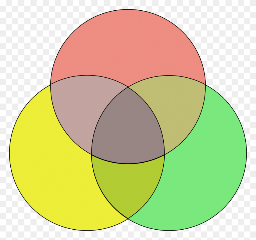1096x1024 Venn Diagram Coloured - Venn Diagram PNG