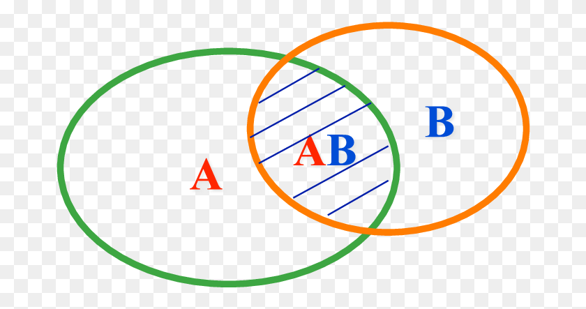 680x383 Diagrama De Venn De Los Conjuntos A, B Y Ab P - Diagrama De Venn Png