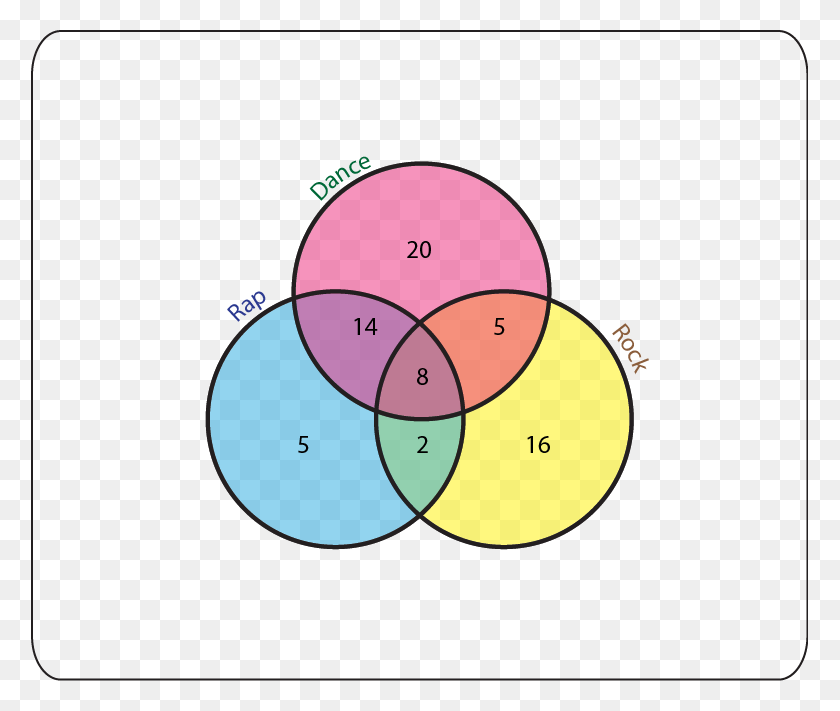 777x651 Problemas Verbales En Los Diagramas De Venn Curiositi - Diagrama De Venn Clipart