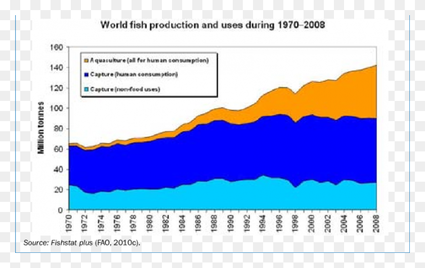 850x514 Мировое Производство Рыбы За Счет Выловленного Рыболовства - Рыбная Чешуя Png