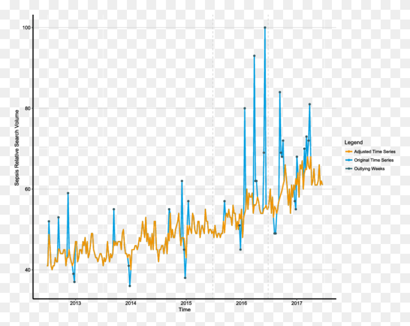 850x663 Worldwide Relative Search Volume Of Queries Related To Sepsis - Vertical Lines PNG