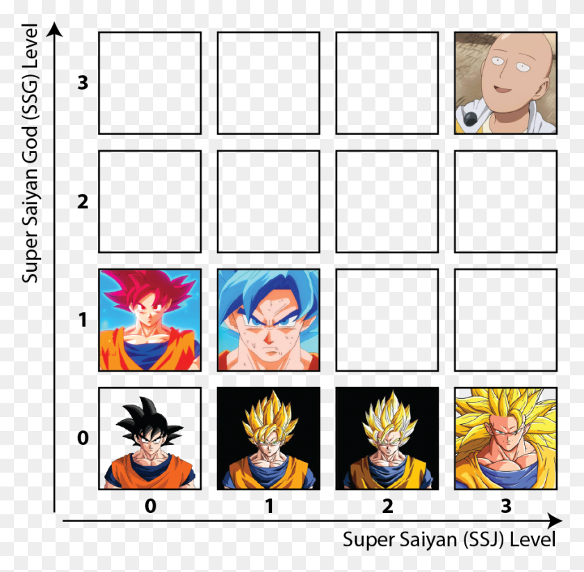 907x888 1000X1000 Ssjssg Levels Dragon Ball Z Goku, Persona, Humano, Comics Hd Png
