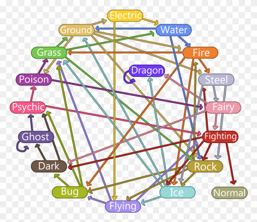 977x837 1024x909 Huge Fucking Mess Pokemon Type Chart Circle, Network, Diagram, Utility Pole HD PNG Download