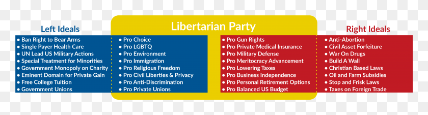 6201x1324 2017 Ca Lp Comparision Chart Libertarian Party Beliefs, Text, Number, Symbol HD PNG Download