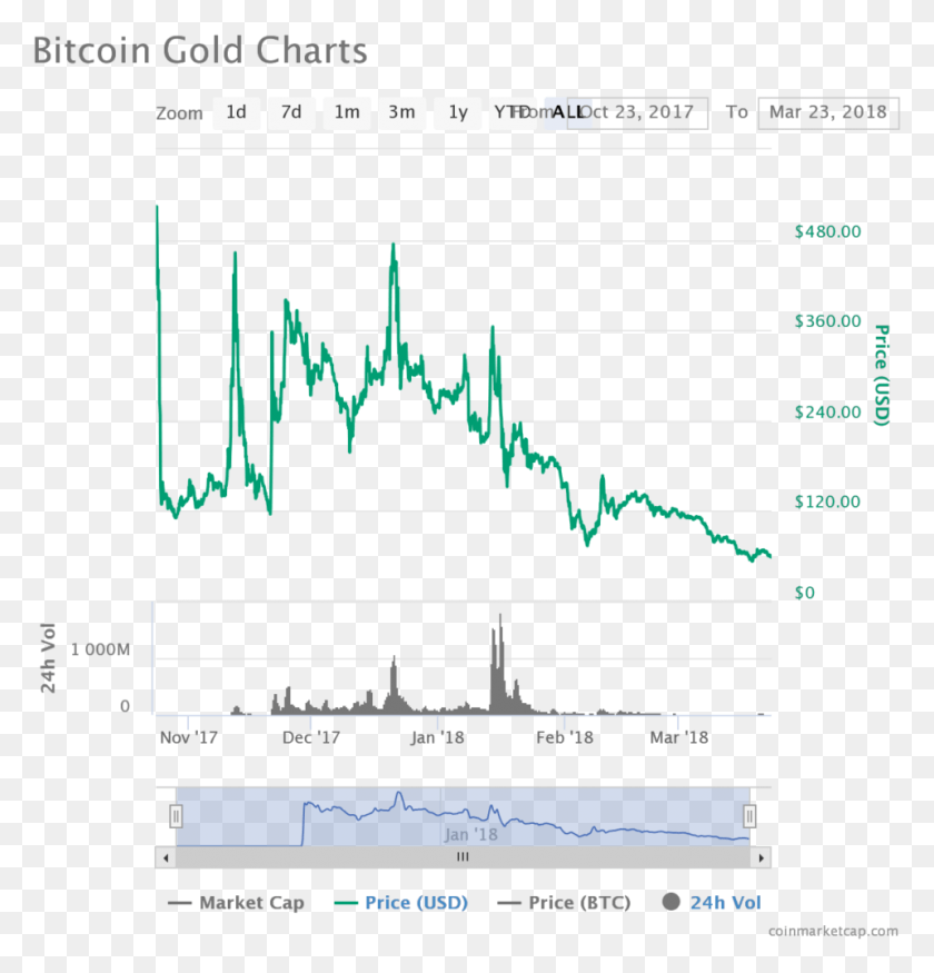 959x1003 2017 To 2018 Ethereum, Text, Plot, Number HD PNG Download