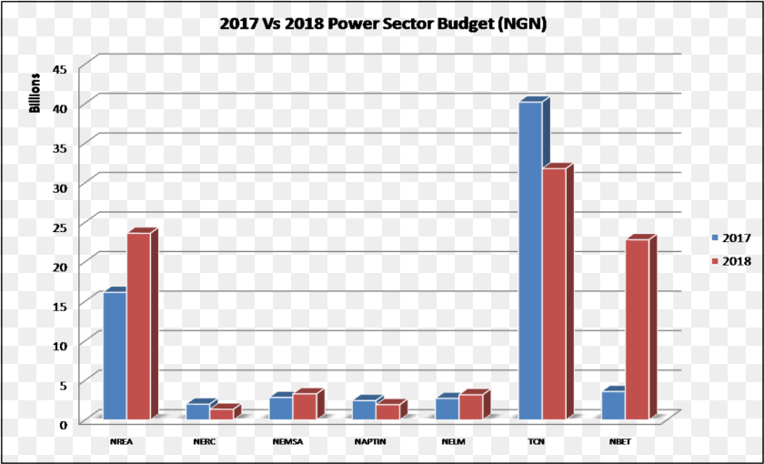 1641x996 2017 Versus 2018 Power Sector Budget Conservation Status, Bar Chart, Chart PNG