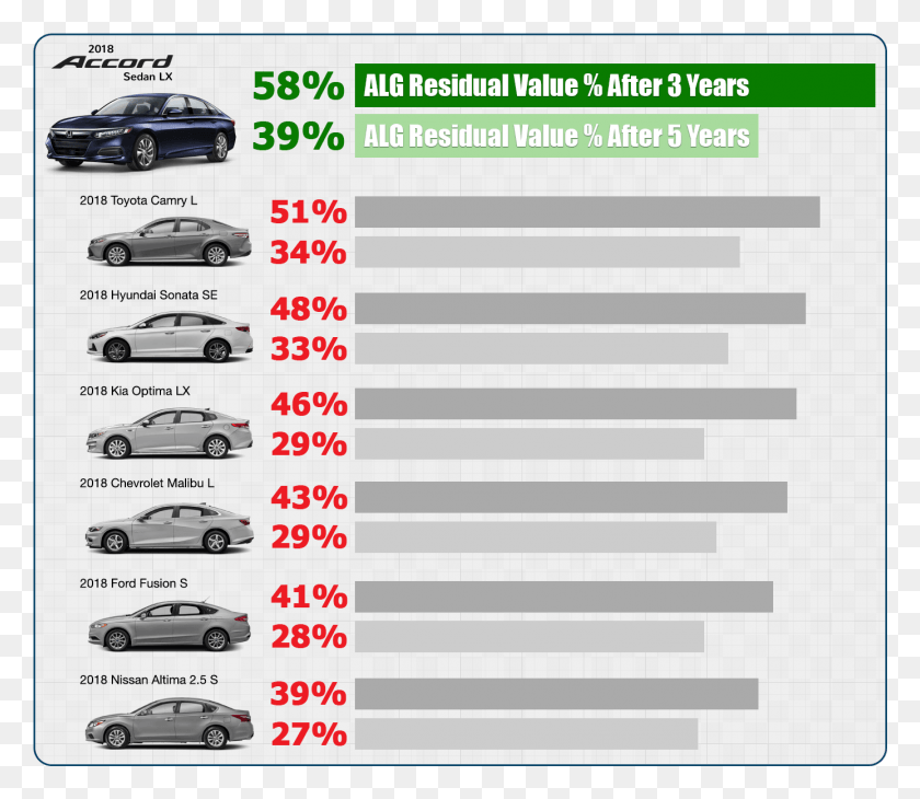 1387x1193 2018 March Alg Residual Value Percentages Honda Crv Depreciation Rate, Car, Vehicle, Transportation HD PNG Download