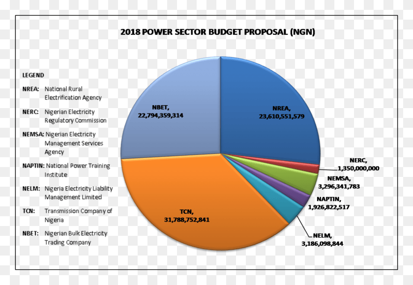 1920x1280 2018 Power Sector Budget Proposal Hospital Acquired Infections Pie Chart, Nature, Outdoors, Diagram HD PNG Download