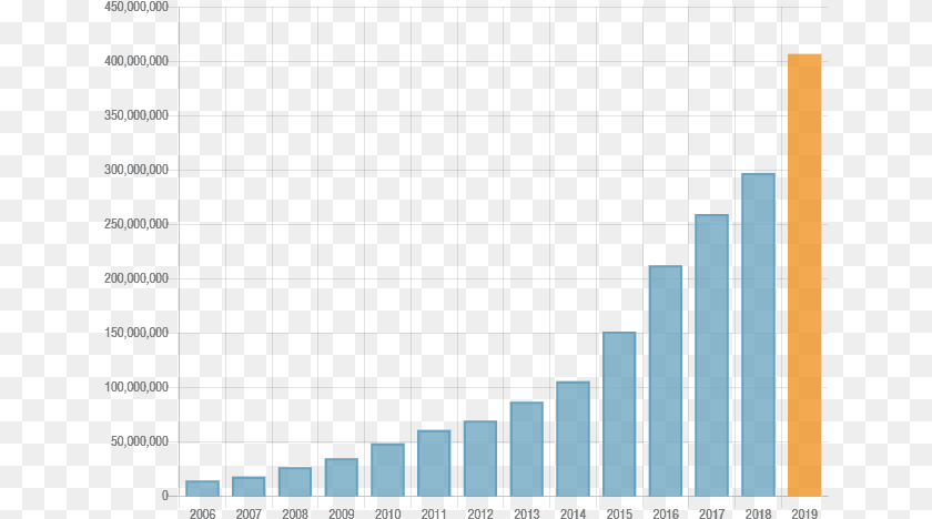 2019 3d Part Stats Graph Ecommerce Revenue, Bar Chart, Chart Transparent PNG