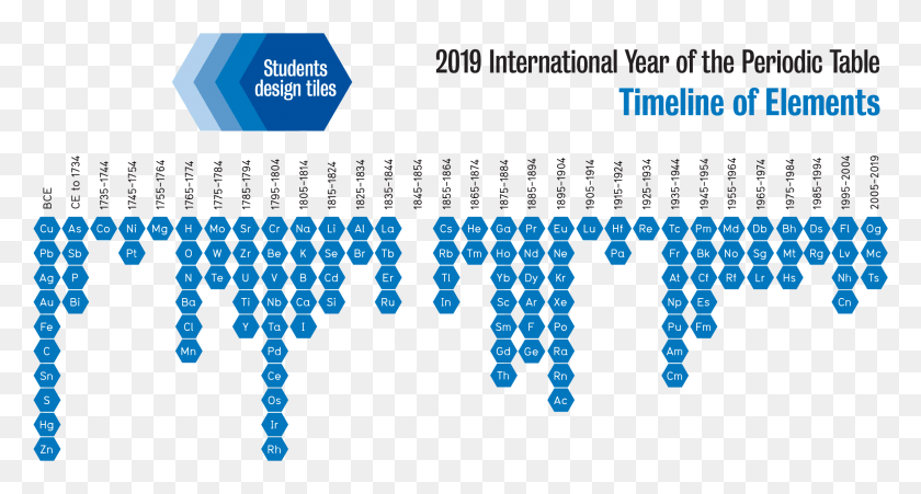 2309x1160 2019 International Year Of The Periodic Table Timeline Periodic Table International Year, Pac Man, Text, Computer Keyboard HD PNG Download
