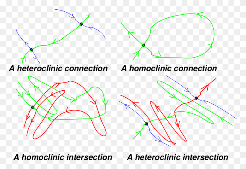 849x564 26 November 2010 Homoclinic Point, Plot, Diagram, Text HD PNG Download