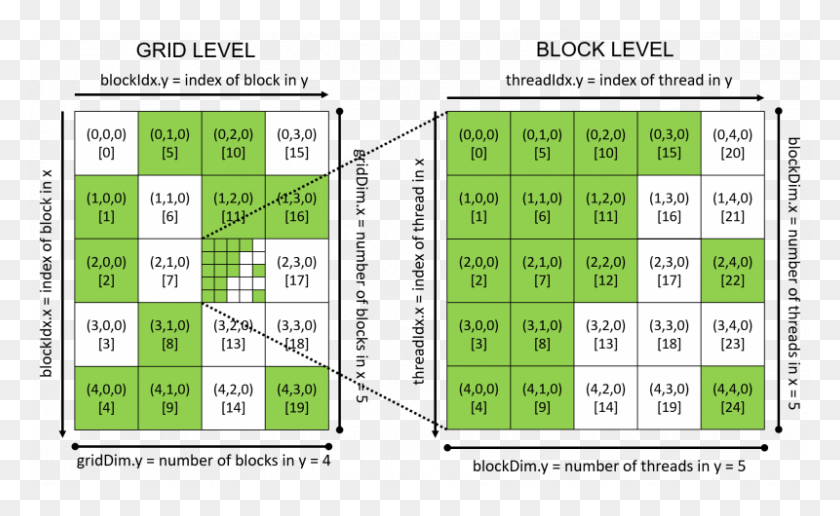 800x468 3D Индекс Блока Относительно Его Сетки Блок Ниток Cuda, График, Диаграмма, Текст Hd Png Скачать