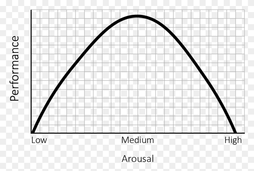 1006x654 A Bell Curve That Represents The Anxiety To Performance Plot, Text, Pattern, Texture HD PNG Download