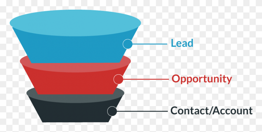 820x382 A Bidirectional Sync To Salesforce Leads Will Ensure Circle, Bucket HD PNG Download