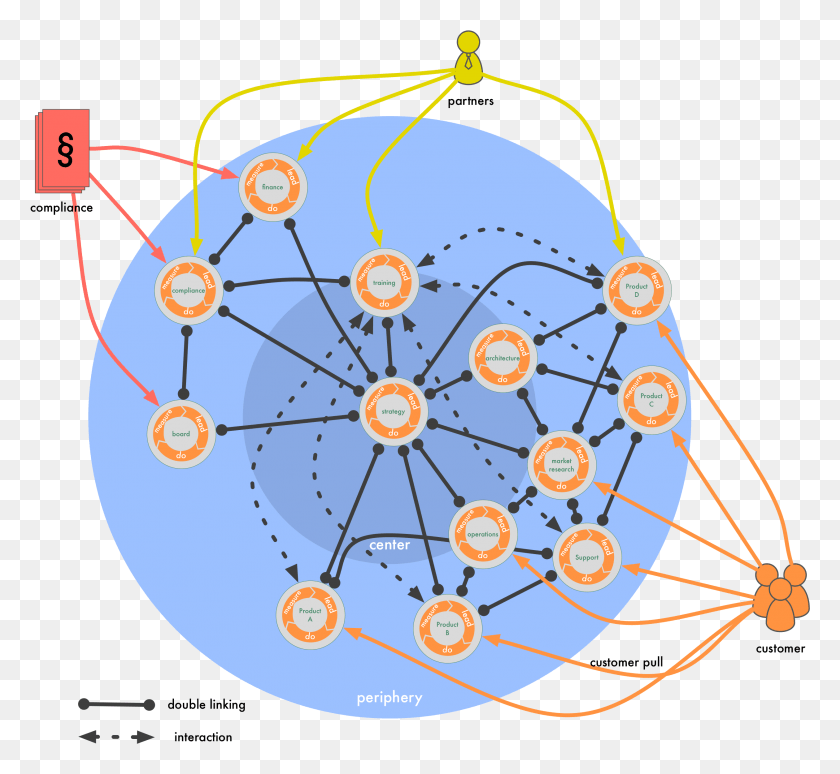 2519x2308 A Circle Structure And External Actors Circles And Roles Sociocracy, Network, Diagram, Sphere HD PNG Download