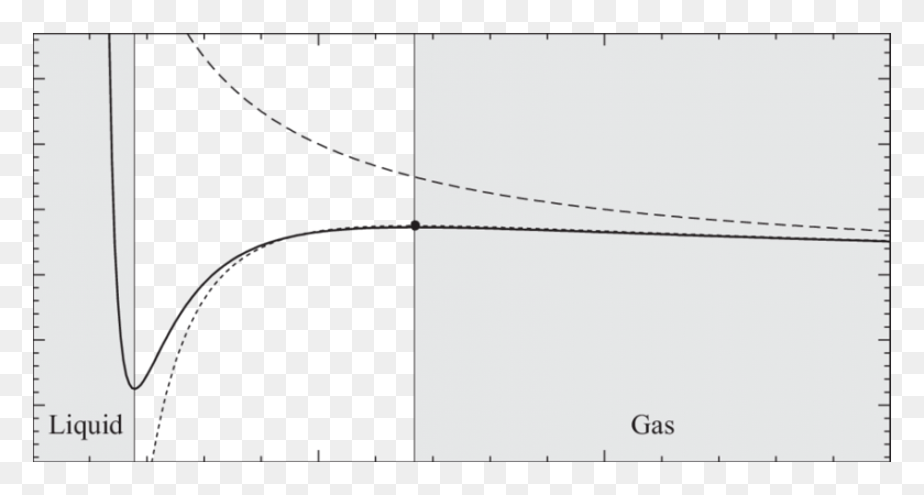 850x425 A Comparison Of The Equation Of State Dotted Line, Plot, Bow, Diagram HD PNG Download