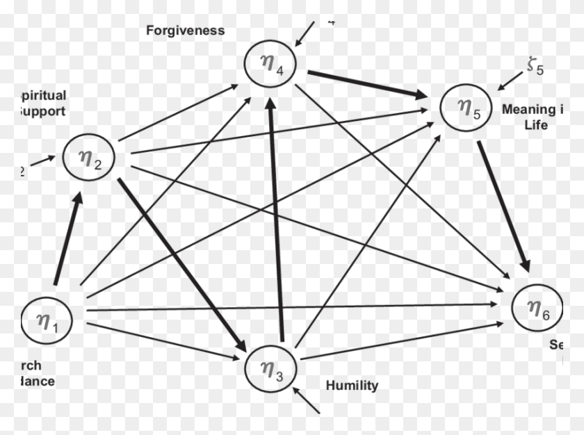 850x617 A Conceptual Model Of Humility Forgiveness And Health Circle, Utility Pole, Network, Pattern HD PNG Download