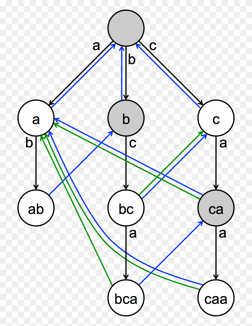728x1028 Descargar Pngun Diagrama Del Algoritmo De Búsqueda De Cuerdas Aho Corasick, Red Hd Png