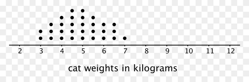 1799x506 A Dot Plot For Cat Weights In Kilograms Dot Plot Sports Data, Gray, World Of Warcraft HD PNG Download