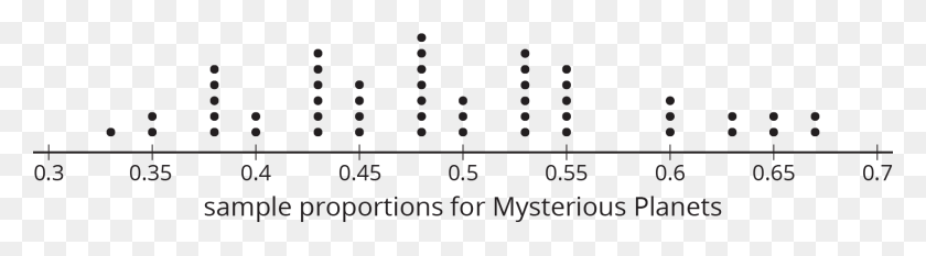 1650x366 A Dot Plot For Sample Proportions For Mysterious Planets, Number, Symbol, Text HD PNG Download