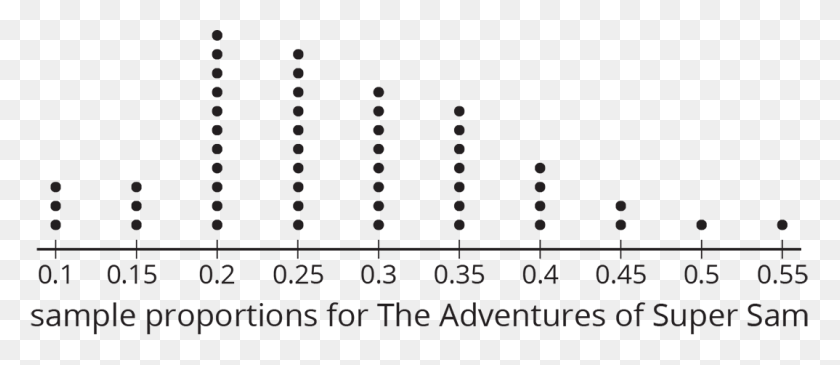 1074x420 A Dot Plot For Sample Proportions For The Adventures, Gray, World Of Warcraft HD PNG Download