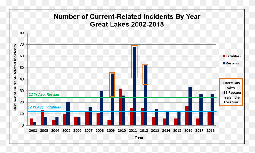 1296x737 A Graph Of Current Related Incidents From 2002 2018 Great Lakes Graph, Label, Text, Graphics HD PNG Download