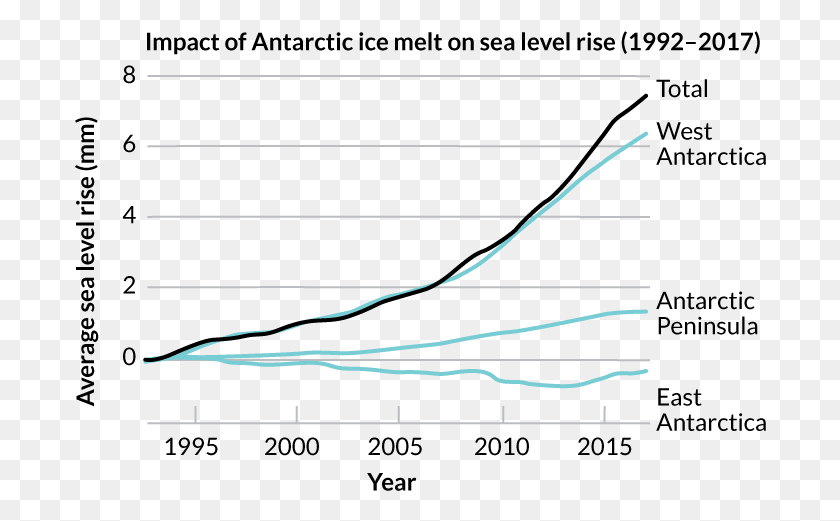692x461 A Graph Showing The Impact Of Antarctic Ice Melt On Ice Melting In Antarctica Graph, Text, Handwriting, Plot HD PNG Download