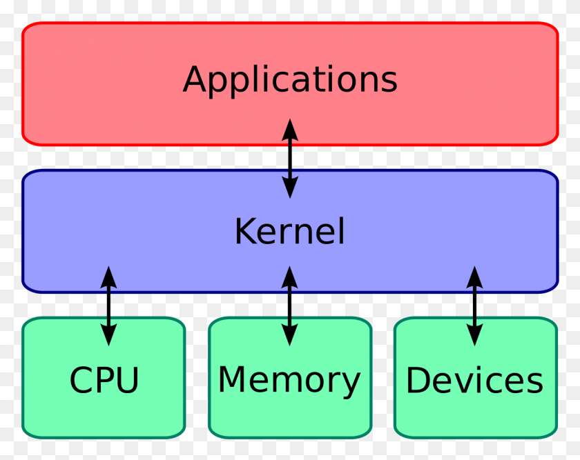 1223x952 Descargar Png A Imagem Representa A Arquitetura Do Kernel Kernel En Linux, Texto, Número, Símbolo Hd Png