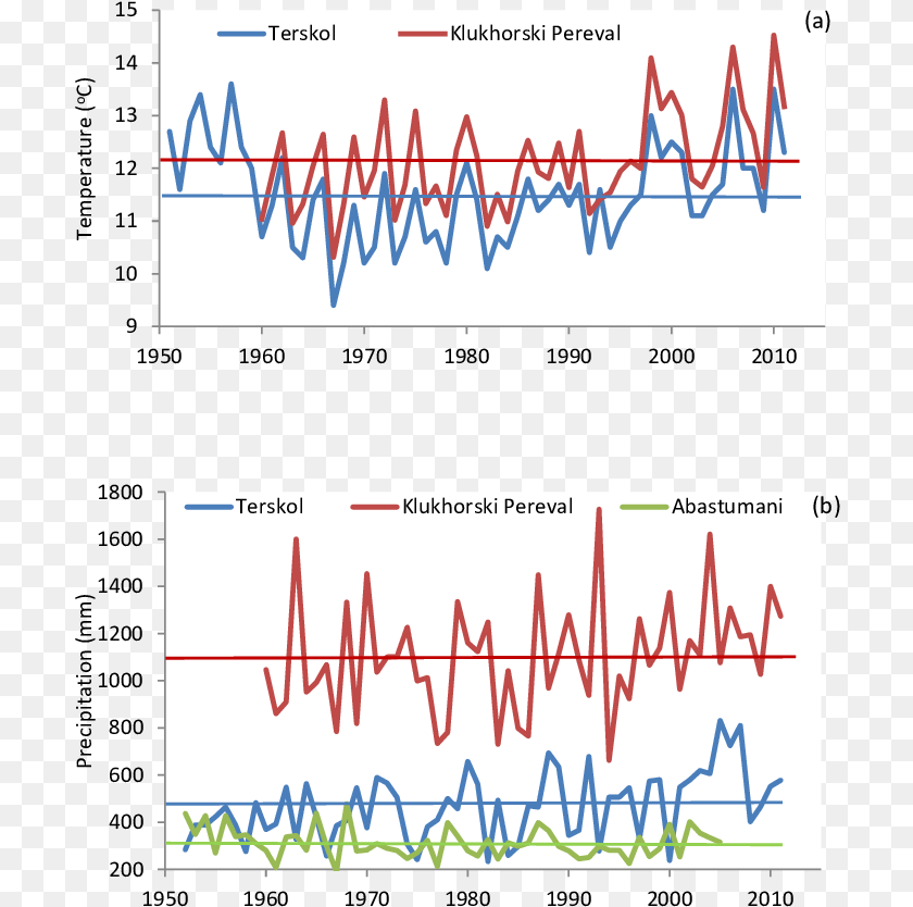 705x834 A Jja Temperature And B October April Precipitation Diagram, Chart, Plot, Line Chart Clipart PNG