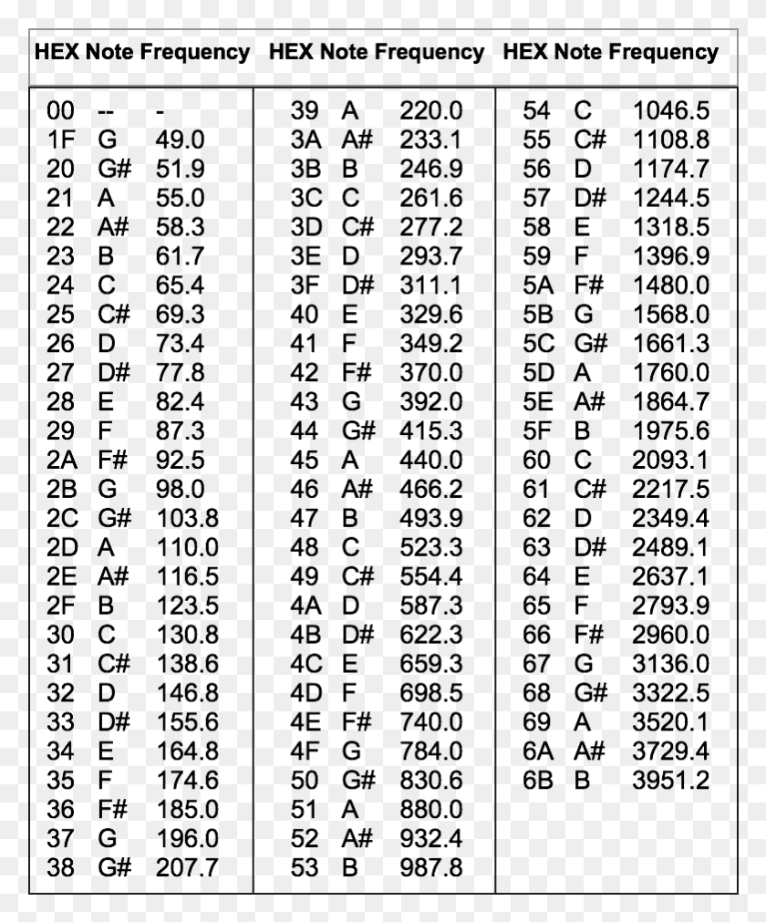 781x953 A List Of Musical Notes And Teh Hex Codes Needed To Midi Note Number And Hex, Text, Electronics, Gray HD PNG Download